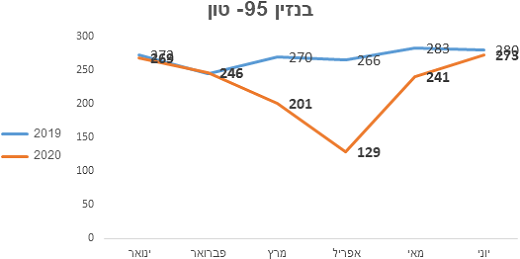 צריכת בנזין 2019 - 2020